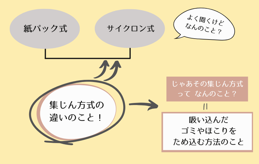 掃除機集じん方式